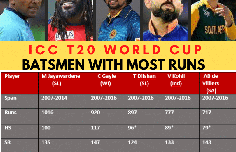 T20 world cup The top 5 most successful batsmen Player M Jayawardene SL C Gayle WI T Dilshan SL V Kohli Ind AB de Villiers SA Span 2007 2014 2007 2016 2007 2016 2007 2016 2007 2016 Runs 1016 920 1 1