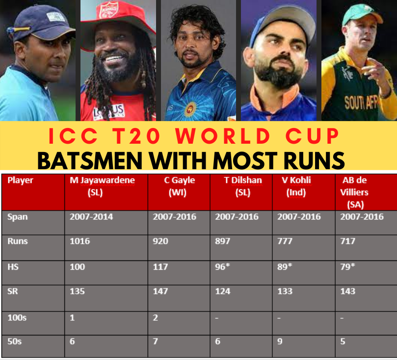 T20 world cup The top 5 most successful batsmen Player M Jayawardene SL C Gayle WI T Dilshan SL V Kohli Ind AB de Villiers SA Span 2007 2014 2007 2016 2007 2016 2007 2016 2007 2016 Runs 1016 920 1