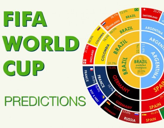 Fifa world cup predictor